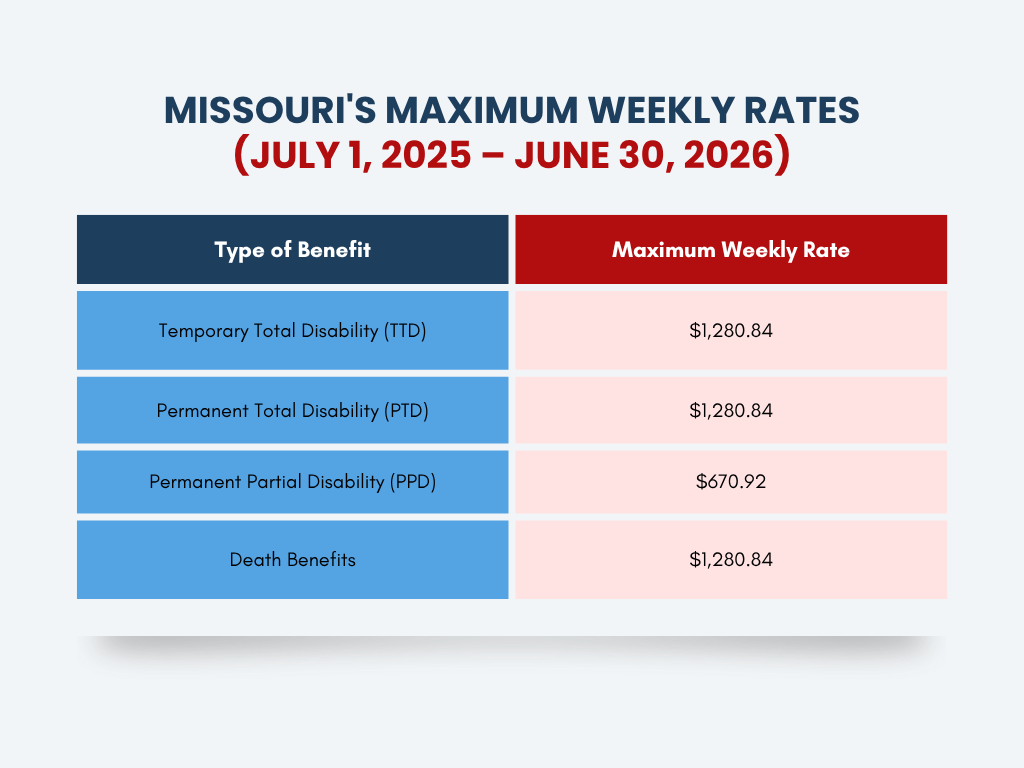 A chart showing the maximum missouri workers compensation rates for 2026